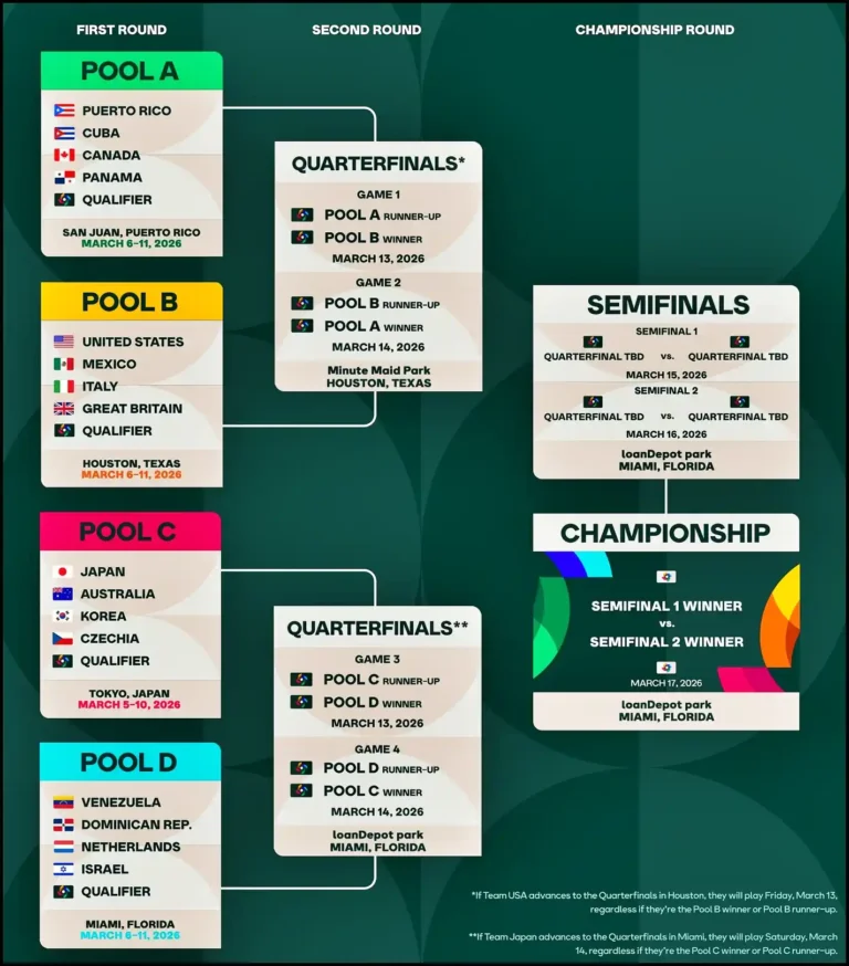 2026 WBC 참가국 및 조별 대진표
