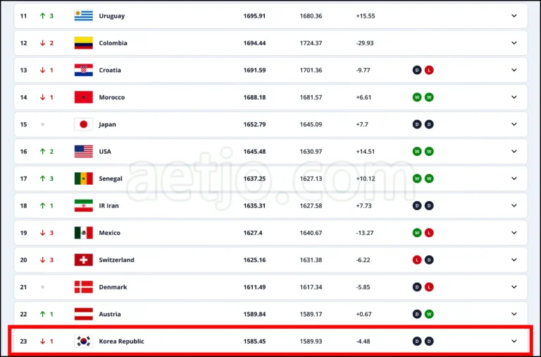 한국 피파랭킹 23위, 하락 이유는